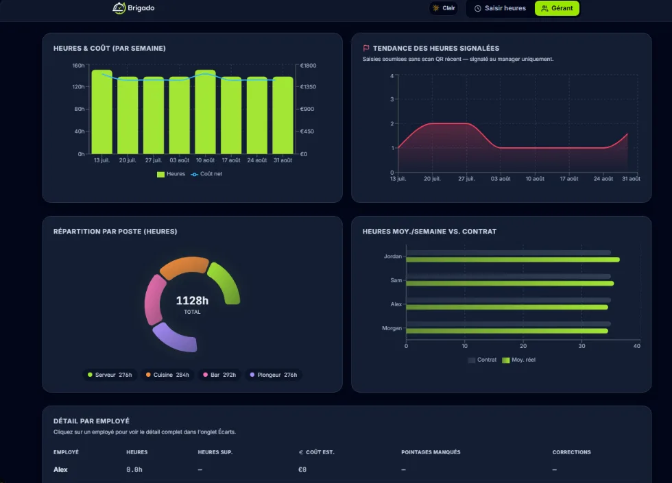 Tableau de bord Brigado avec planning et pointage
